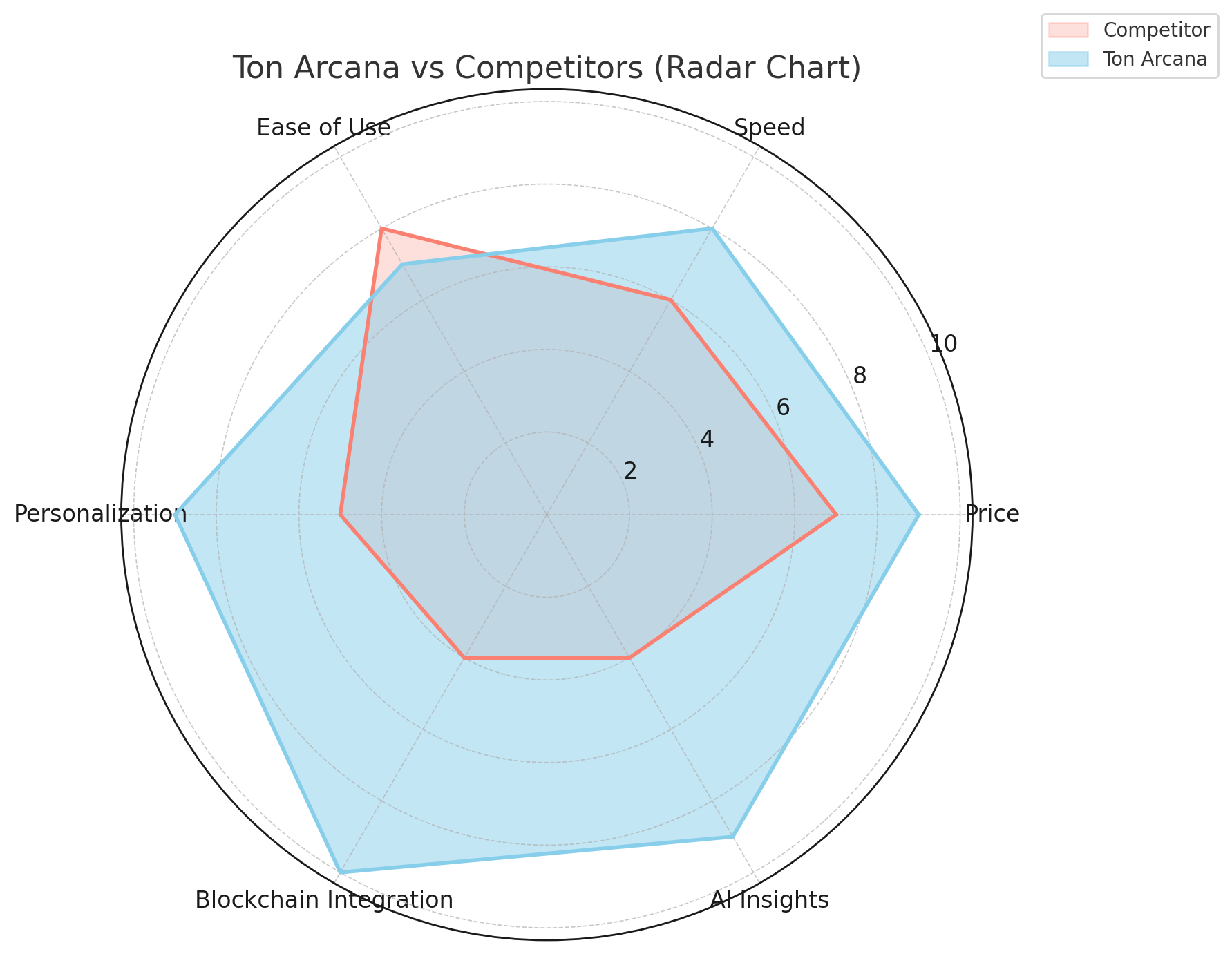 Ton Arcana vs Competitors
