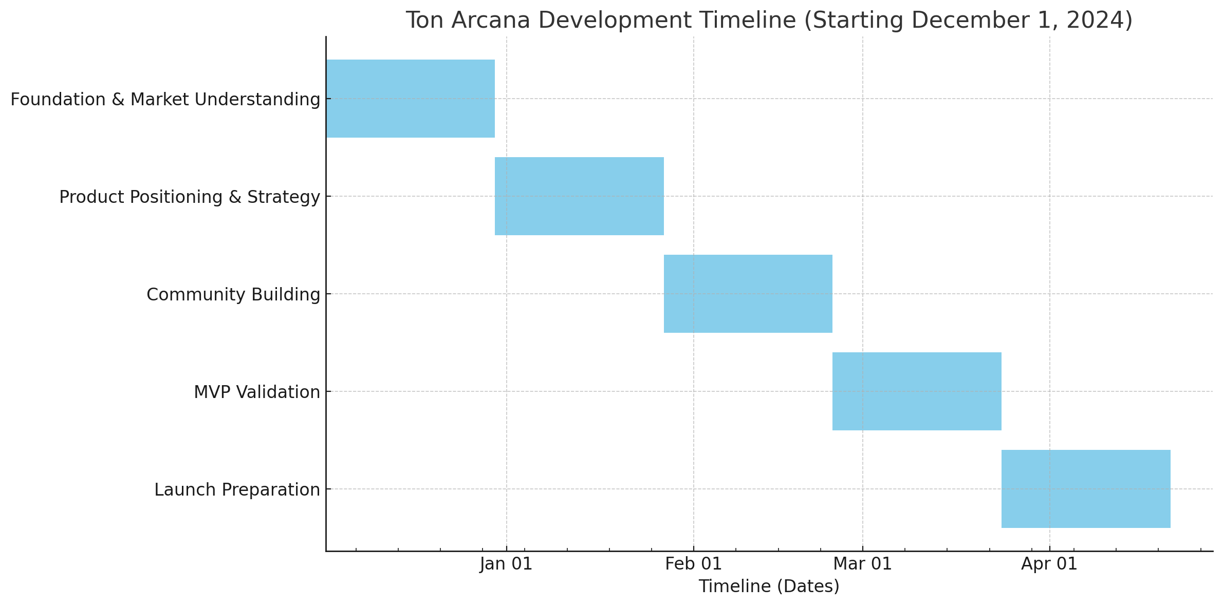 Ton Arcana Development Timeline