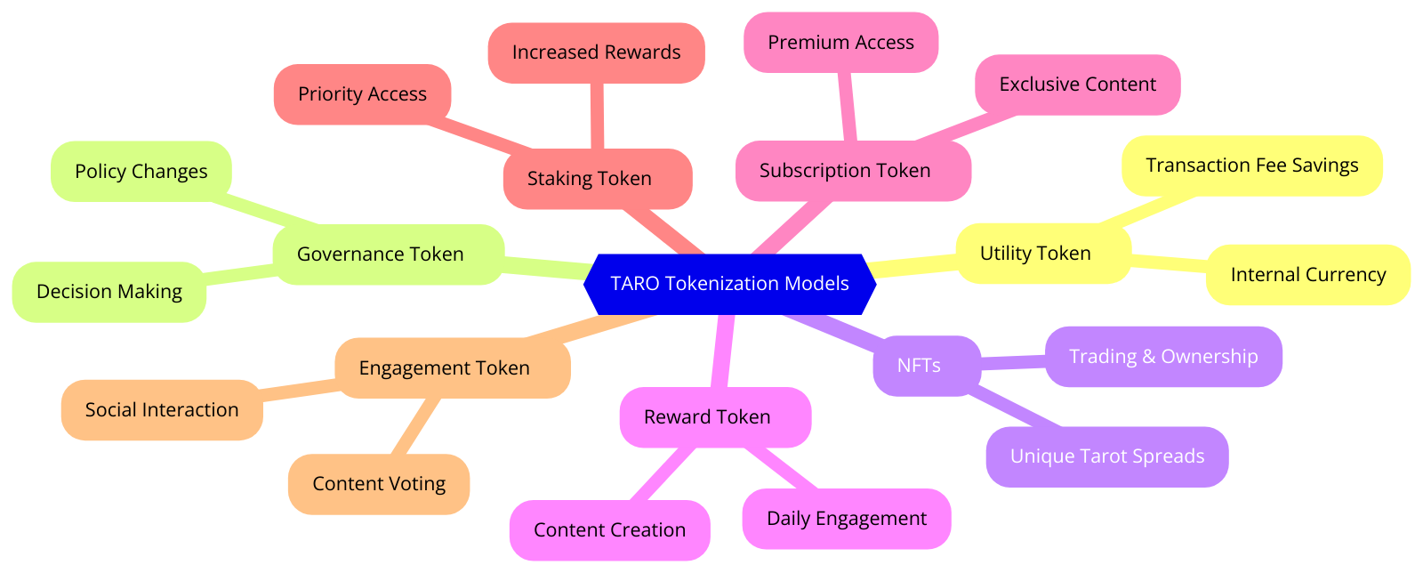 Taro Token Mindmap